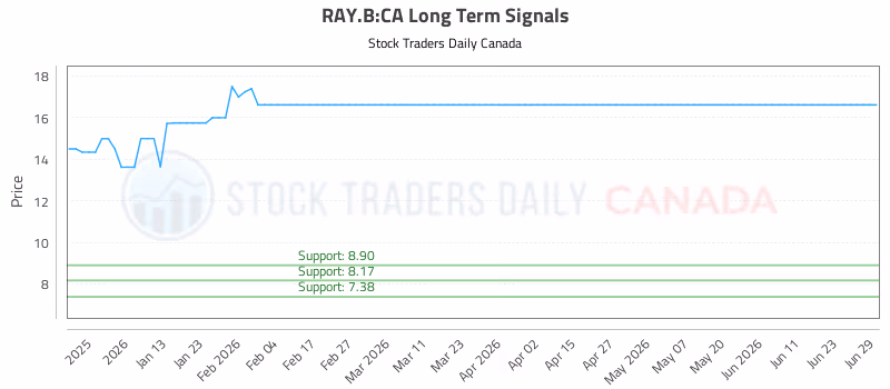 Stock Chart for RAY.B:CA