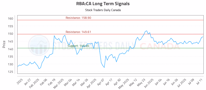 Stock Chart for RBA:CA