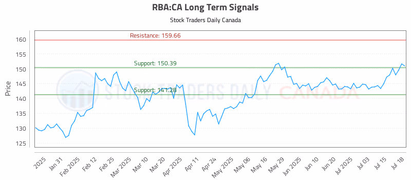 Stock Chart for RBA:CA