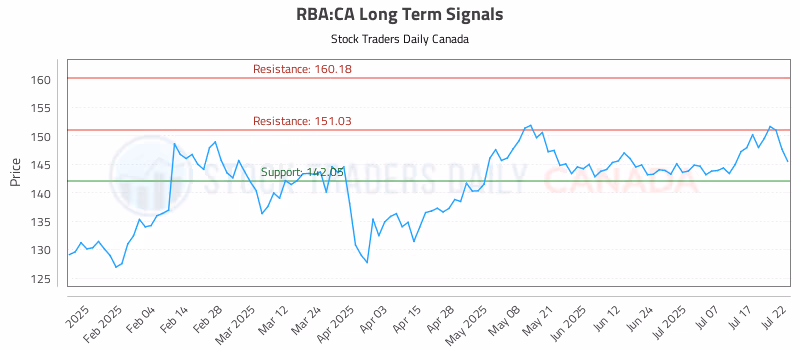 Stock Chart for RBA:CA