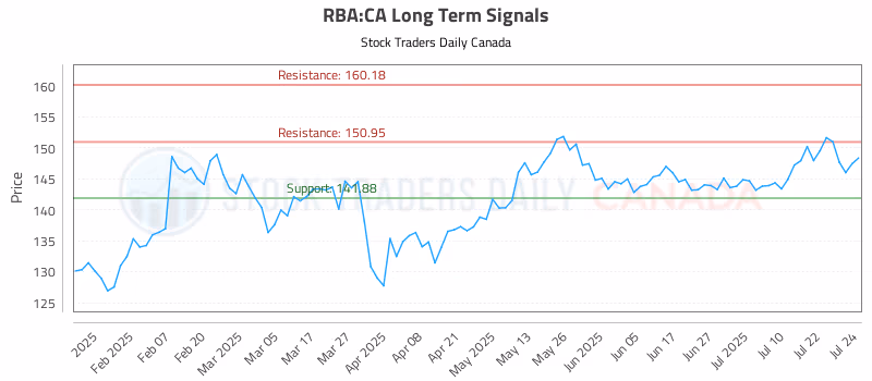 Stock Chart for RBA:CA