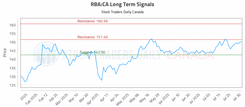 Stock Chart for RBA:CA