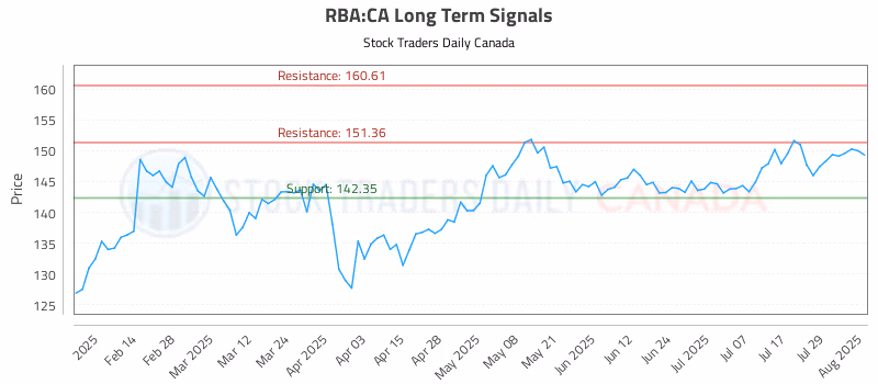 Stock Chart for RBA:CA