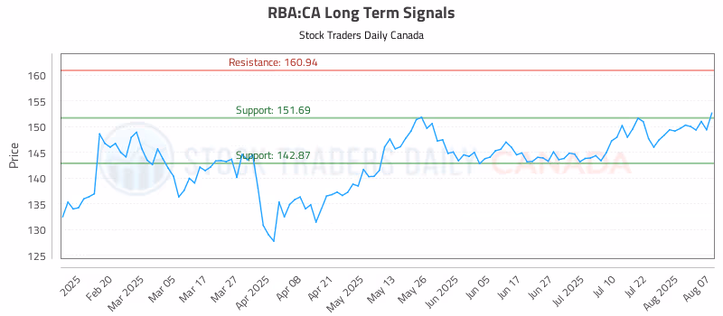Stock Chart for RBA:CA