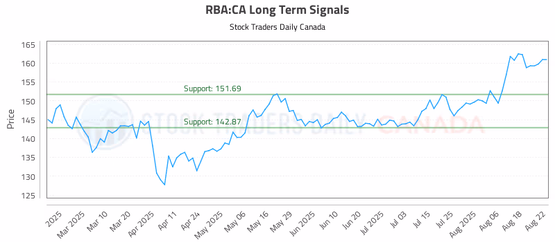 Stock Chart for RBA:CA