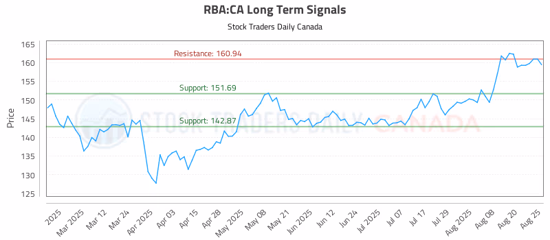 Stock Chart for RBA:CA