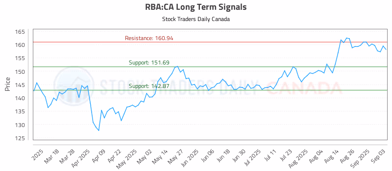 Stock Chart for RBA:CA