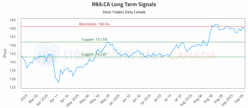 Stock Chart for RBA:CA