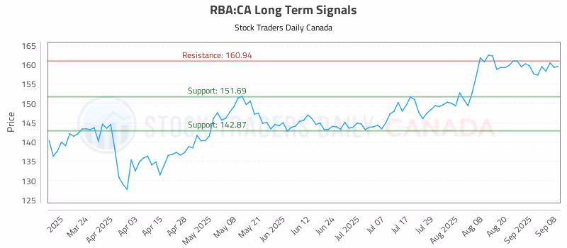 Stock Chart for RBA:CA