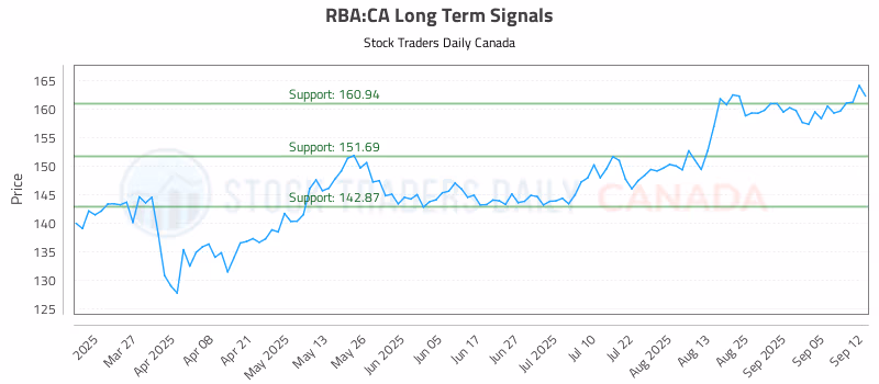 Stock Chart for RBA:CA