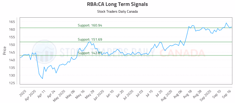 Stock Chart for RBA:CA