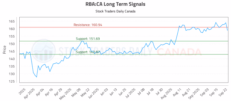 Stock Chart for RBA:CA