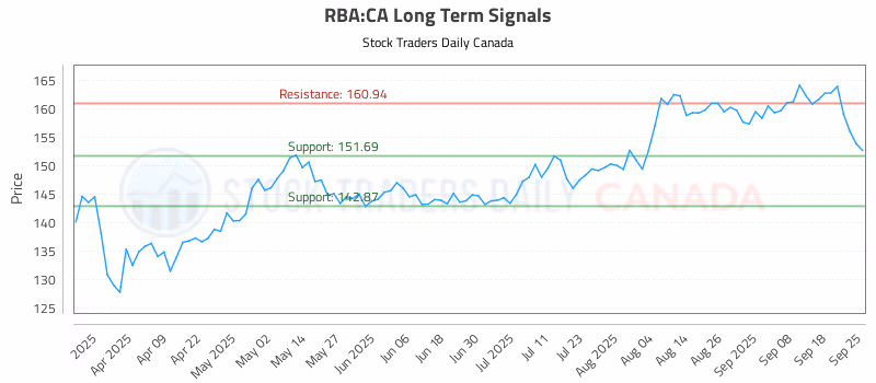 Stock Chart for RBA:CA