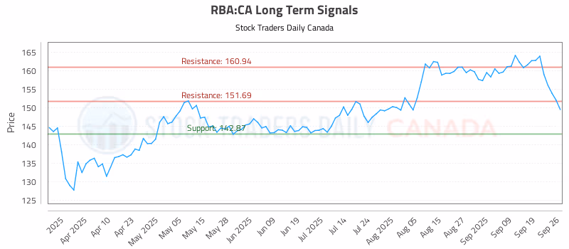 Stock Chart for RBA:CA
