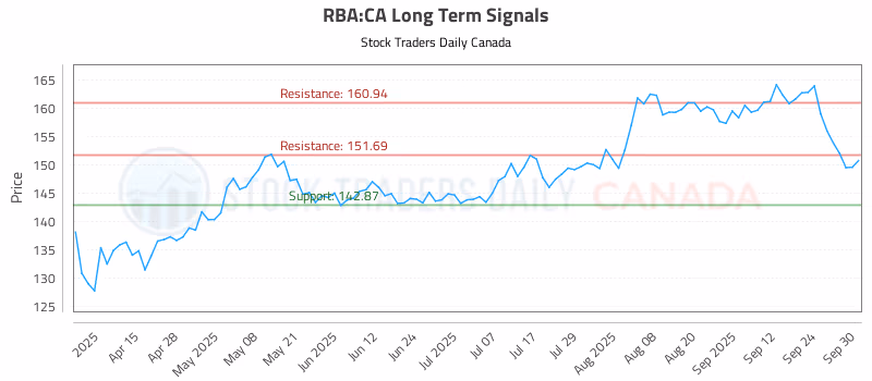 Stock Chart for RBA:CA