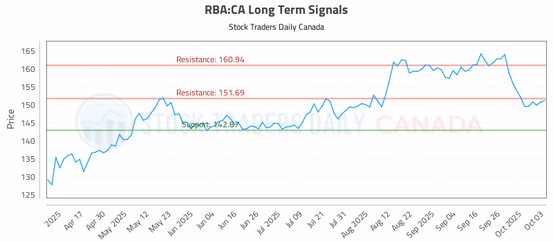 Stock Chart for RBA:CA