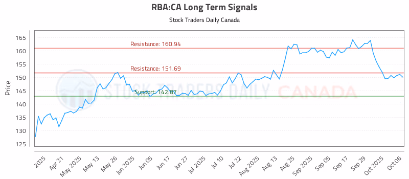 Stock Chart for RBA:CA
