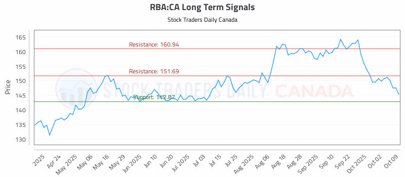 Stock Chart for RBA:CA