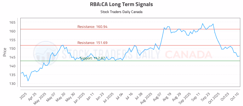 Stock Chart for RBA:CA