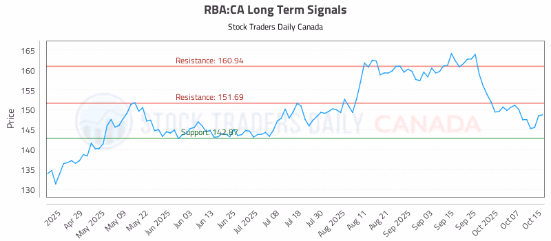 Stock Chart for RBA:CA