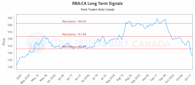 Stock Chart for RBA:CA