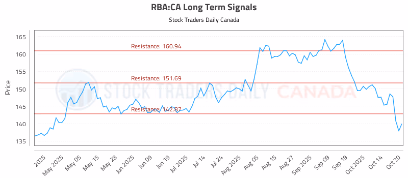 Stock Chart for RBA:CA