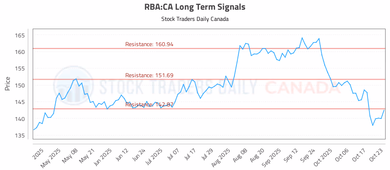 Stock Chart for RBA:CA