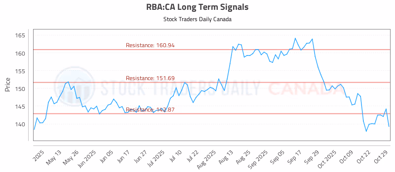 Stock Chart for RBA:CA