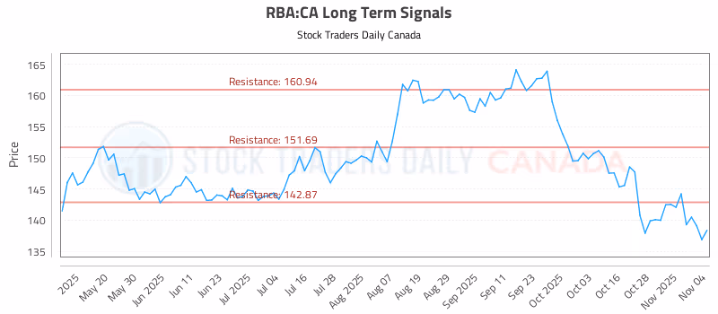 Stock Chart for RBA:CA