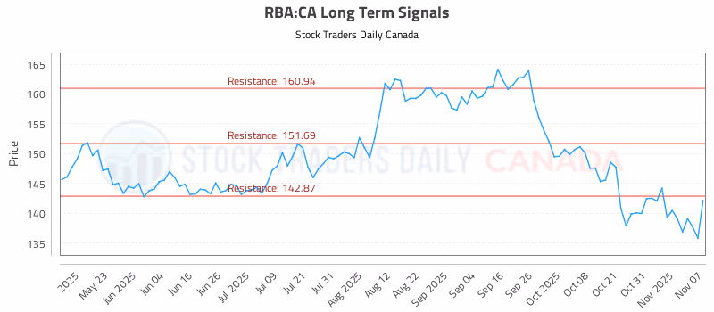 Stock Chart for RBA:CA