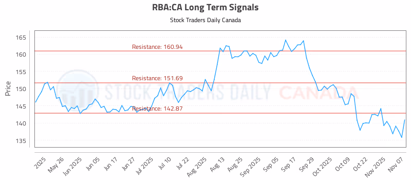 Stock Chart for RBA:CA
