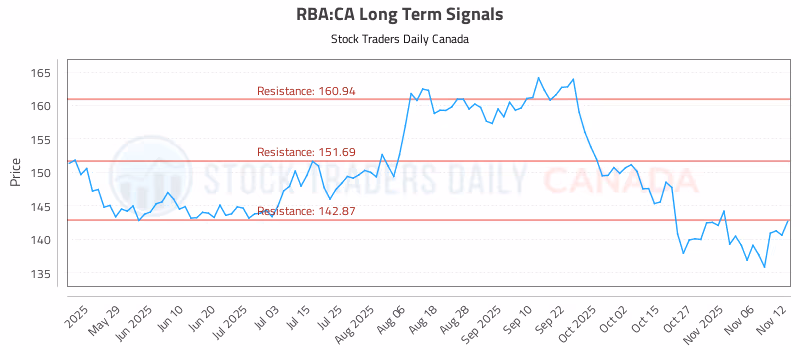 Stock Chart for RBA:CA