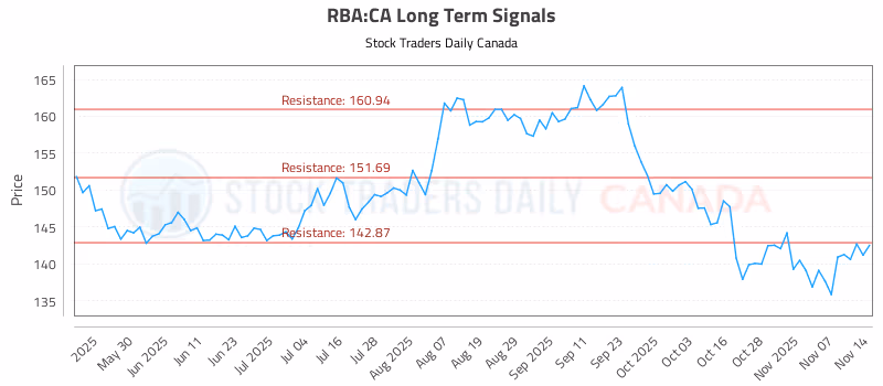 Stock Chart for RBA:CA