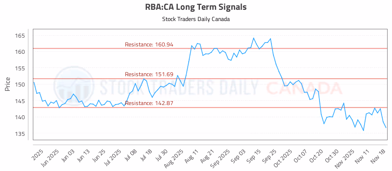 Stock Chart for RBA:CA