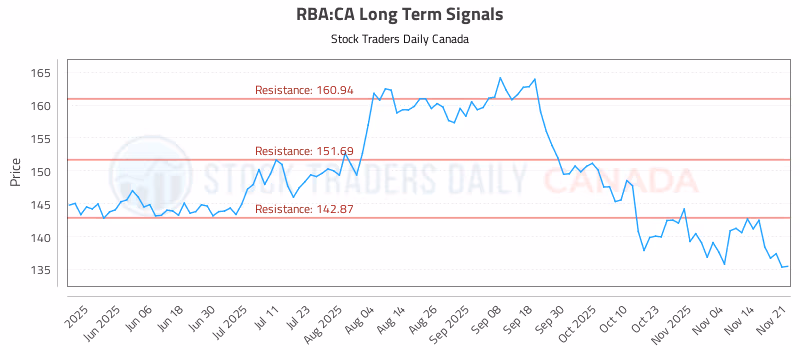 Stock Chart for RBA:CA