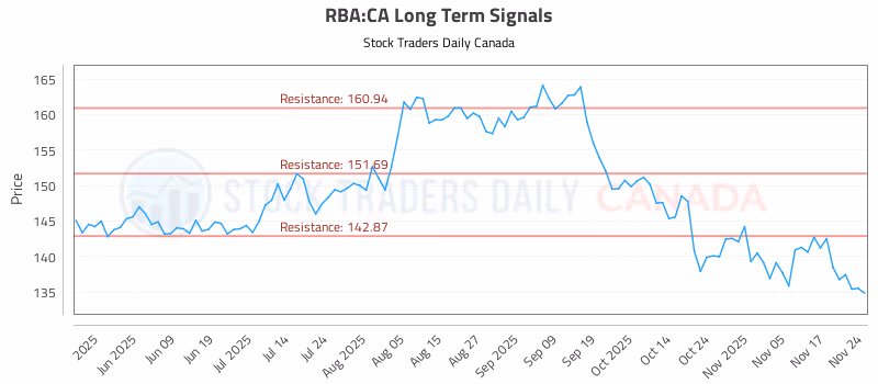 Stock Chart for RBA:CA