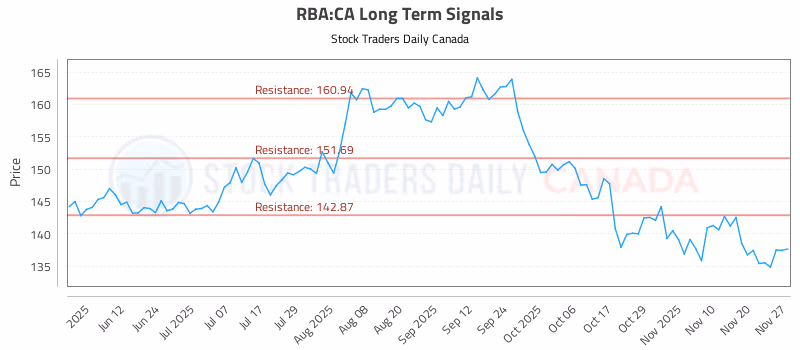 Stock Chart for RBA:CA