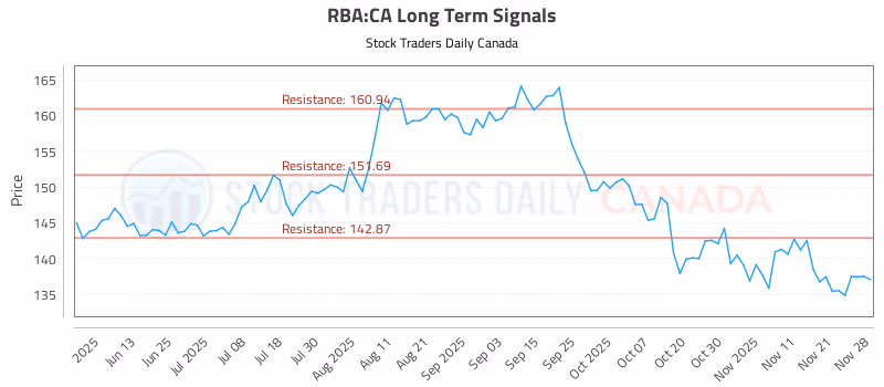 Stock Chart for RBA:CA