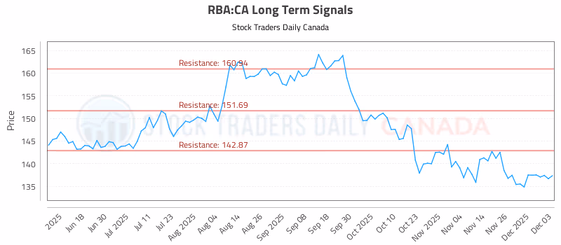 Stock Chart for RBA:CA