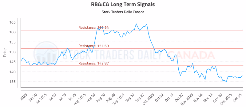 Stock Chart for RBA:CA