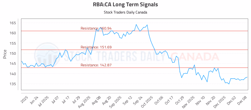 Stock Chart for RBA:CA