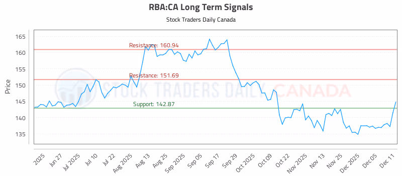 Stock Chart for RBA:CA