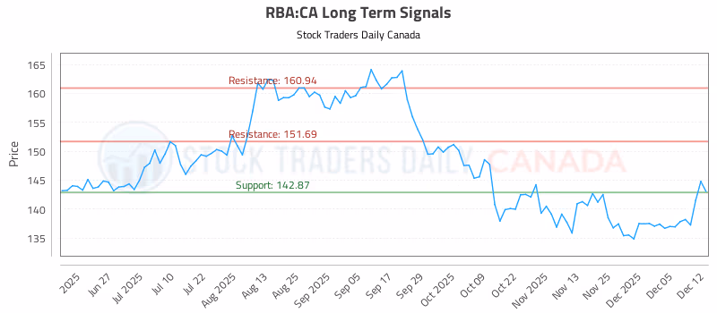 Stock Chart for RBA:CA