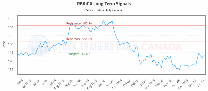 Stock Chart for RBA:CA