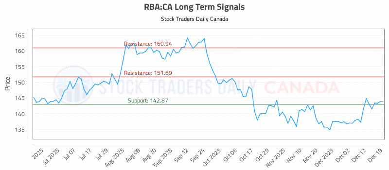 Stock Chart for RBA:CA
