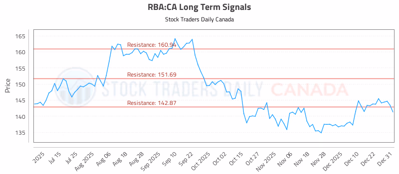 Stock Chart for RBA:CA