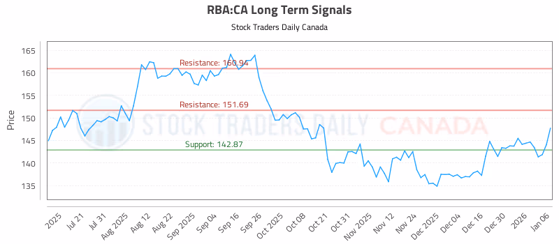 Stock Chart for RBA:CA
