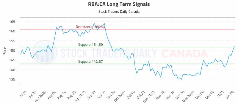 Stock Chart for RBA:CA