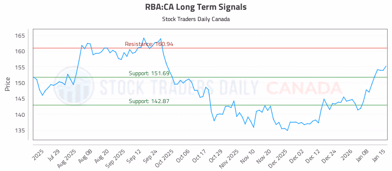 Stock Chart for RBA:CA
