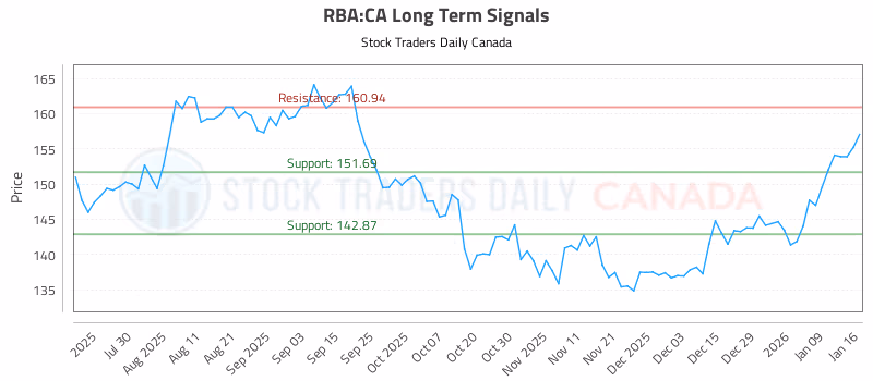 Stock Chart for RBA:CA